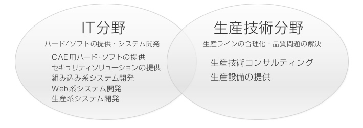 株式会社アルシオンのビジネスモデル図